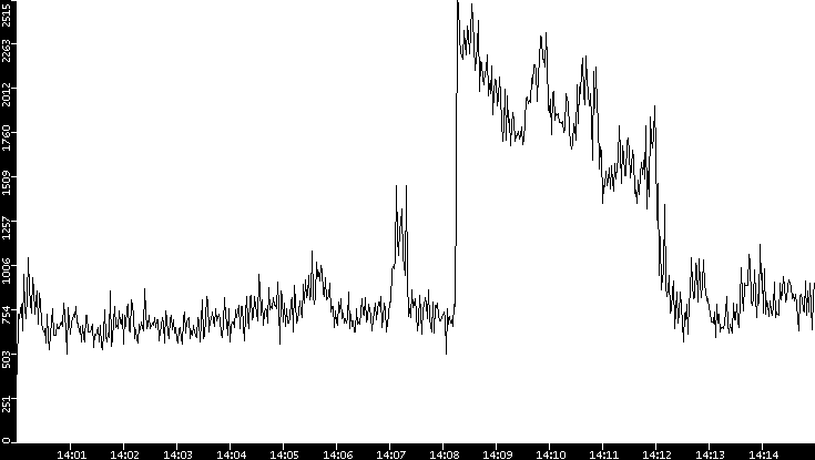 Throughput vs. Time
