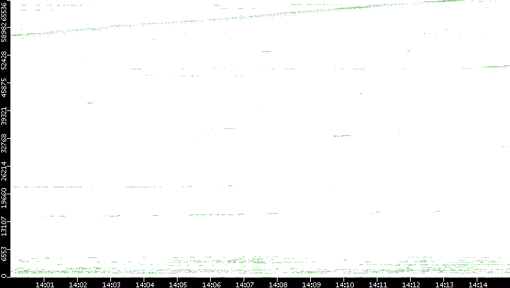 Src. Port vs. Time