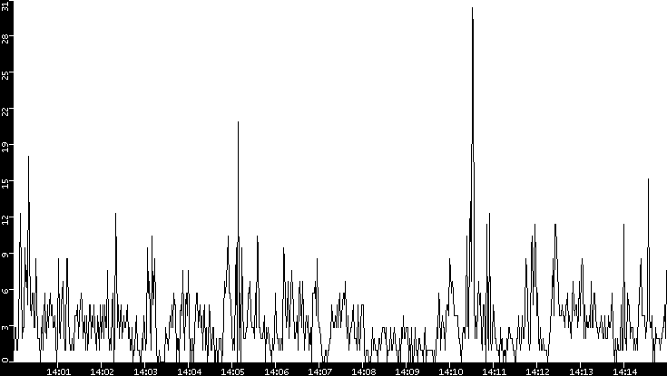 Throughput vs. Time