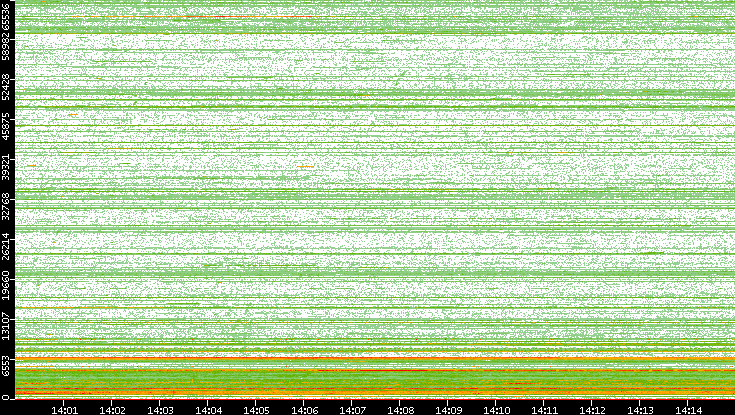 Dest. Port vs. Time