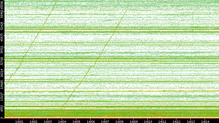 Src. Port vs. Time