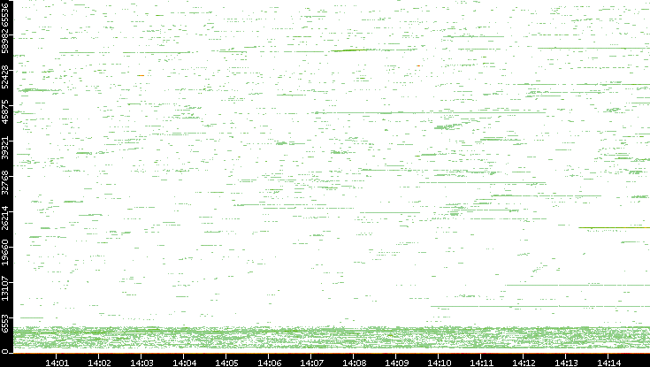 Dest. Port vs. Time