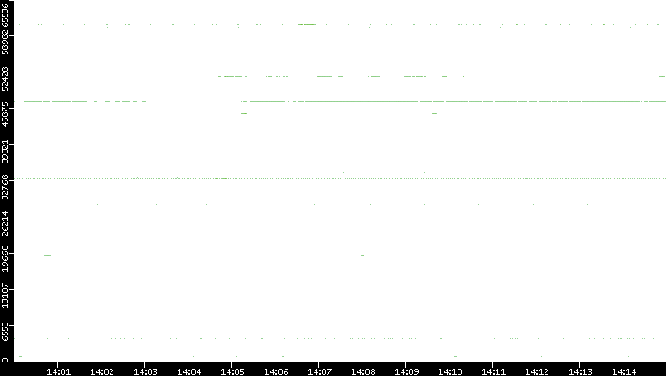 Src. Port vs. Time