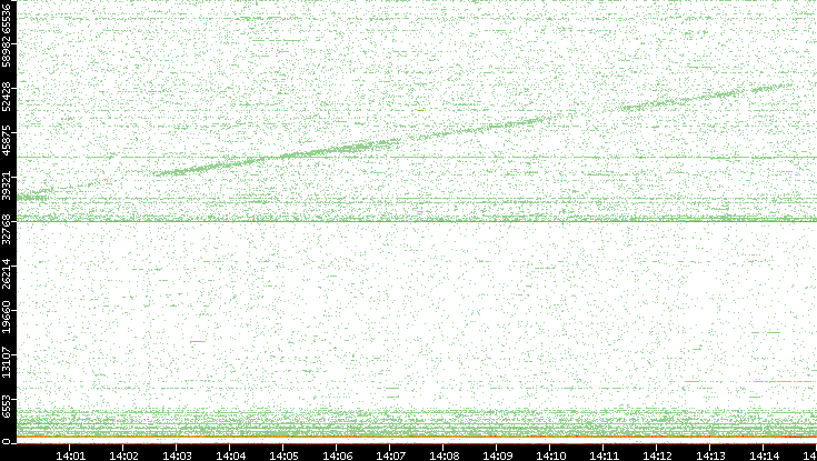 Dest. Port vs. Time