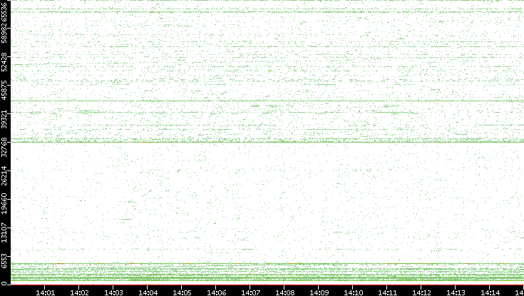 Src. Port vs. Time
