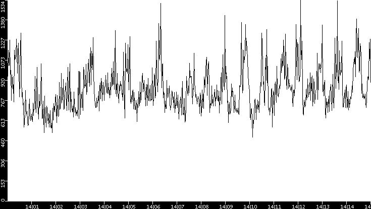 Throughput vs. Time