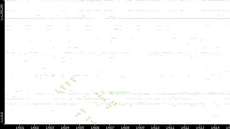 Dest. IP vs. Time