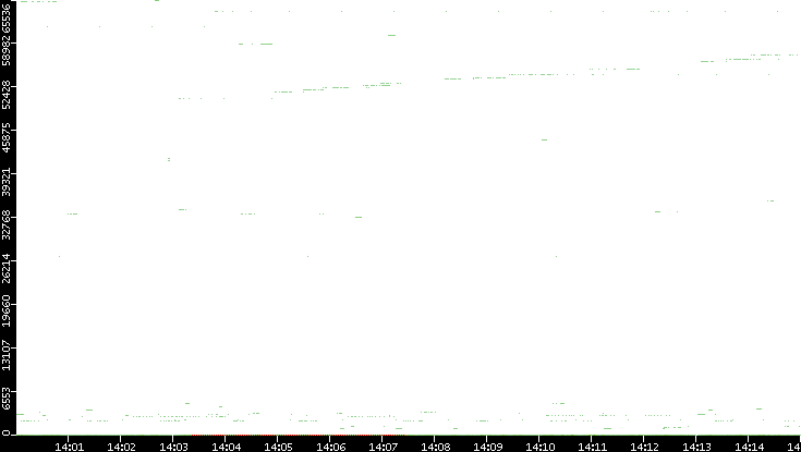 Dest. Port vs. Time