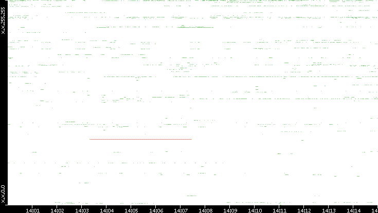 Src. IP vs. Time