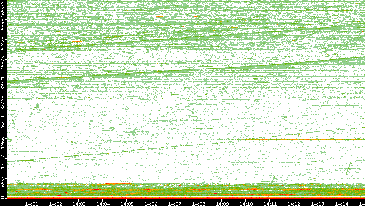 Dest. Port vs. Time