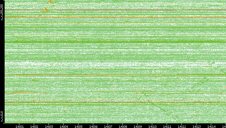 Dest. IP vs. Time