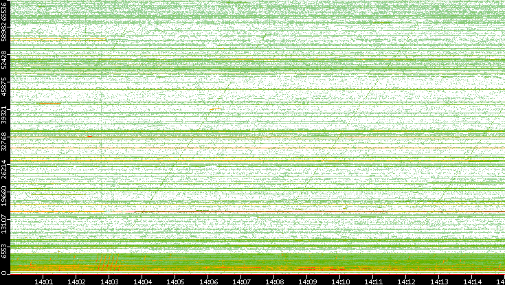 Src. Port vs. Time