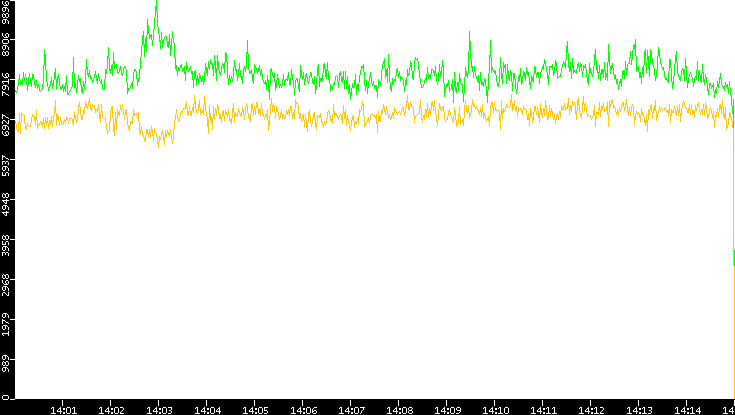Entropy of Port vs. Time