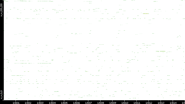 Src. IP vs. Time