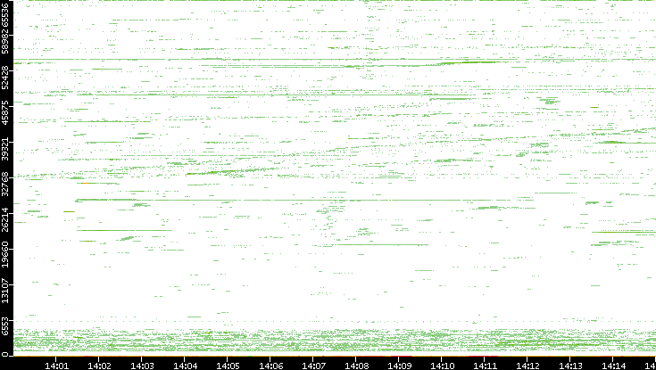 Src. Port vs. Time
