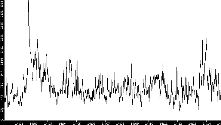 Throughput vs. Time