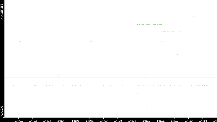 Src. IP vs. Time
