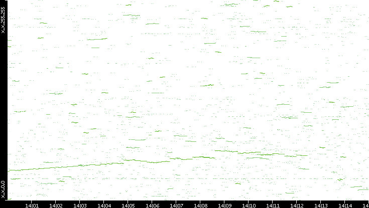 Dest. IP vs. Time