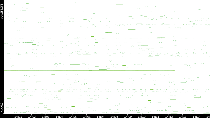 Src. IP vs. Time