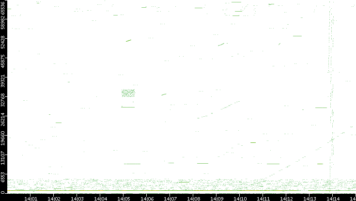 Src. Port vs. Time