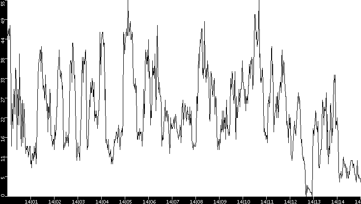 Throughput vs. Time