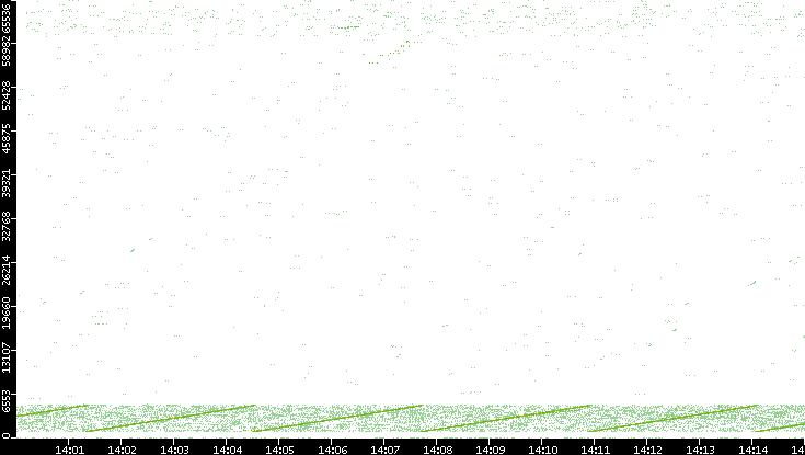 Src. Port vs. Time