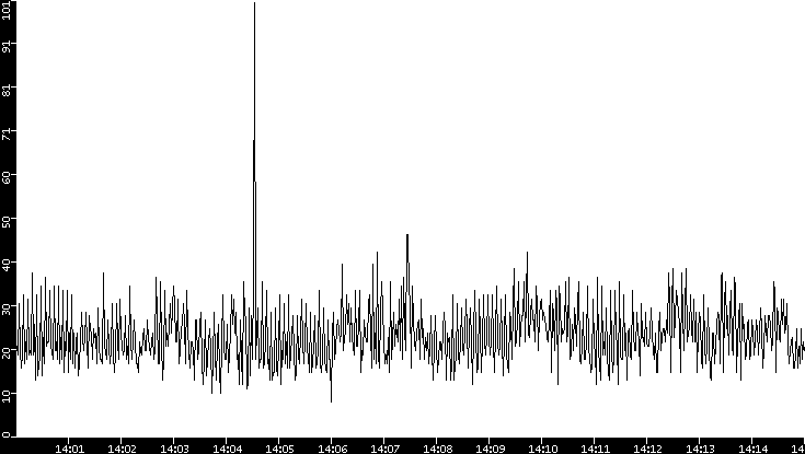 Throughput vs. Time