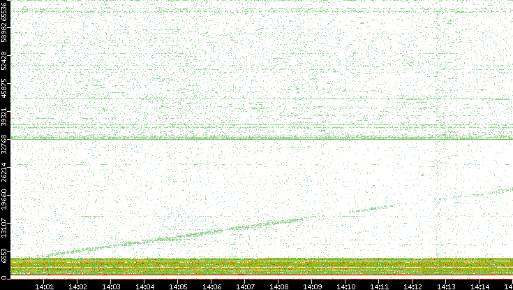 Dest. Port vs. Time