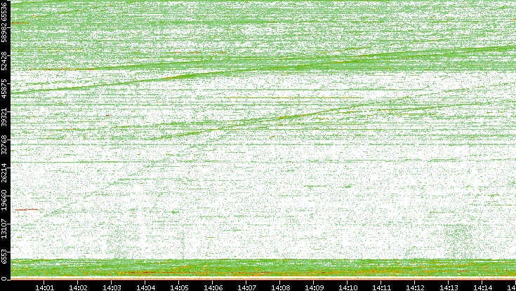 Dest. Port vs. Time