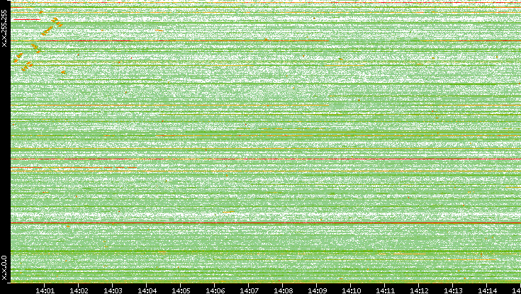 Dest. IP vs. Time