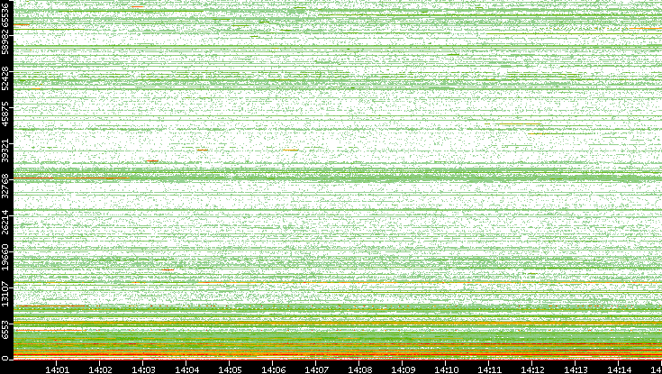 Dest. Port vs. Time