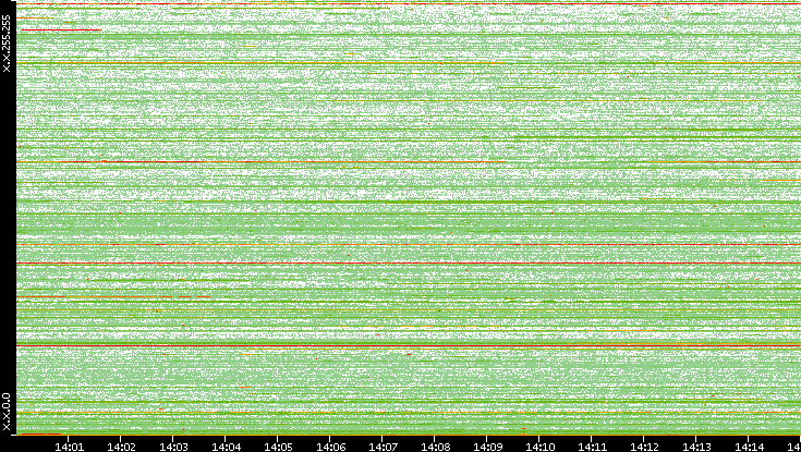 Src. IP vs. Time