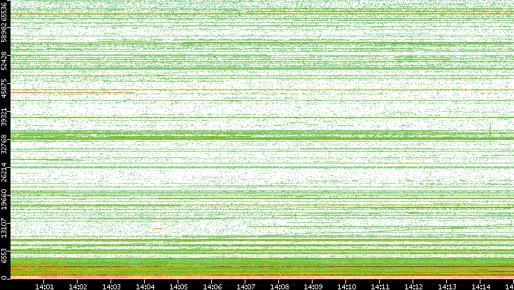Src. Port vs. Time