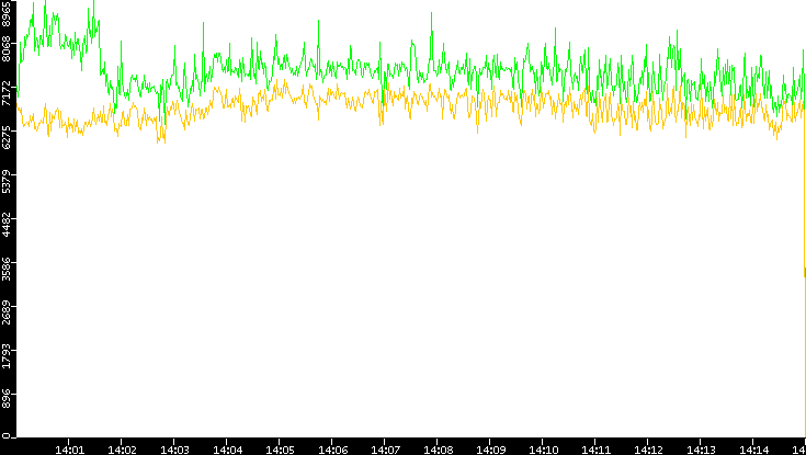 Entropy of Port vs. Time