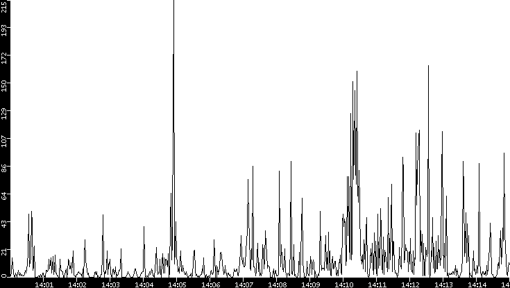 Throughput vs. Time