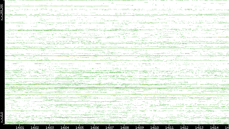 Src. IP vs. Time