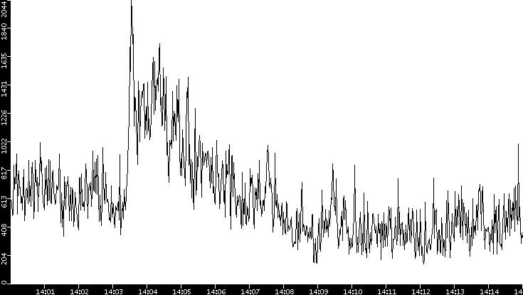 Throughput vs. Time