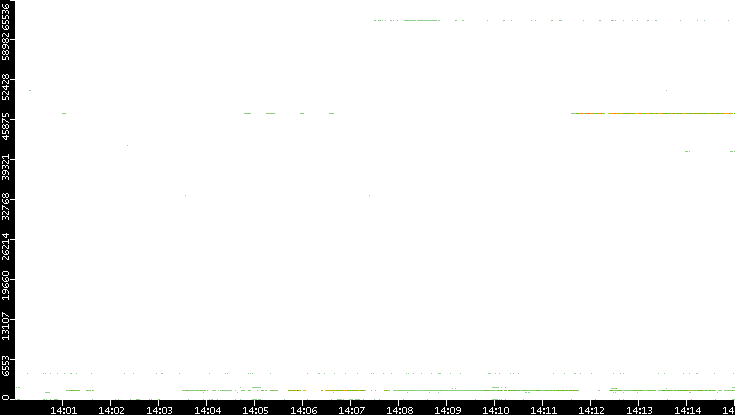 Src. Port vs. Time