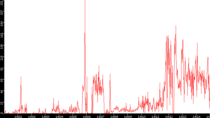 Nb. of Packets vs. Time