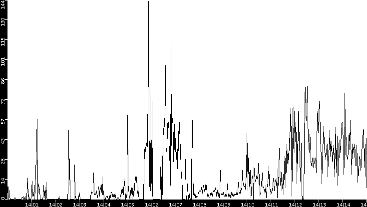 Throughput vs. Time