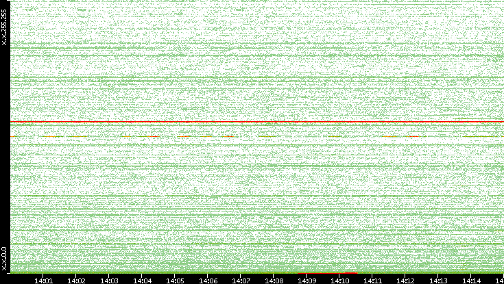 Dest. IP vs. Time