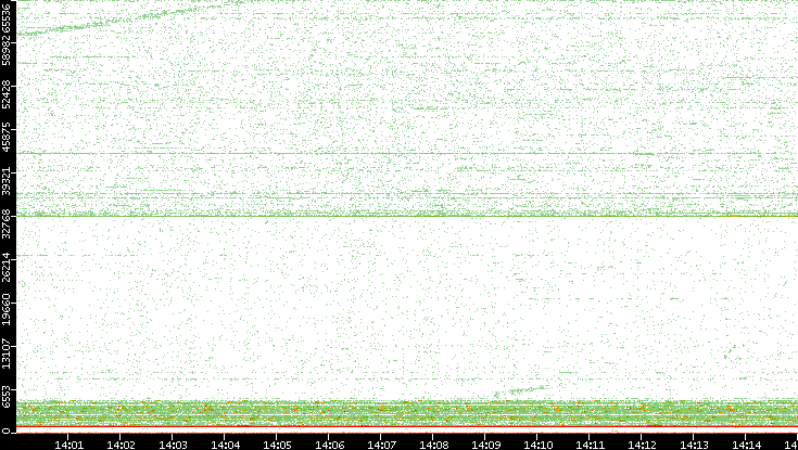 Dest. Port vs. Time