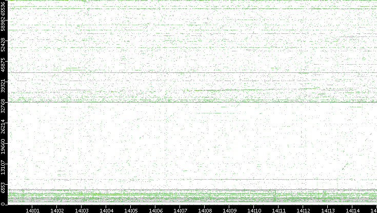 Src. Port vs. Time