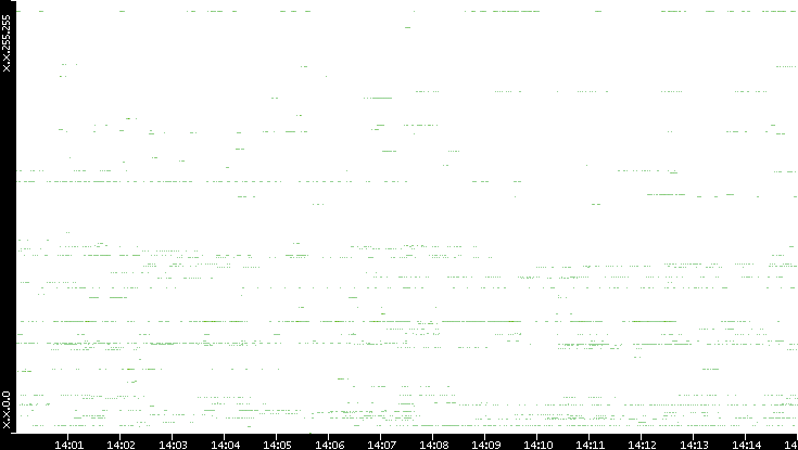 Src. IP vs. Time