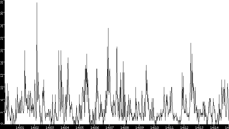 Throughput vs. Time