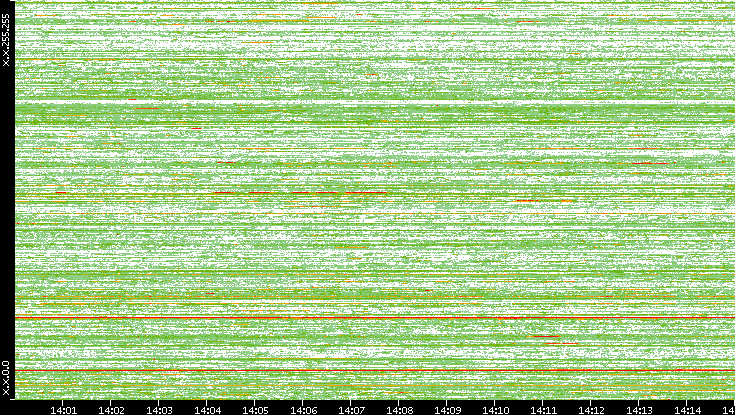 Dest. IP vs. Time