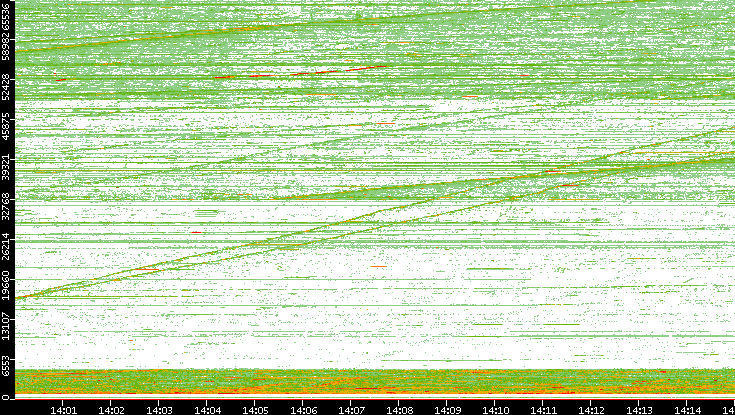 Src. Port vs. Time