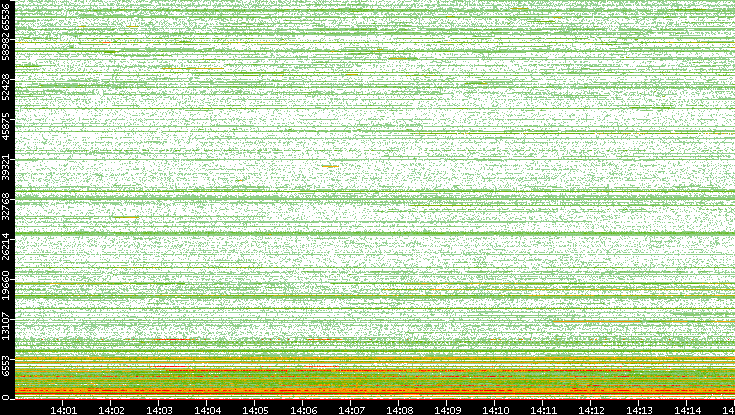 Dest. Port vs. Time