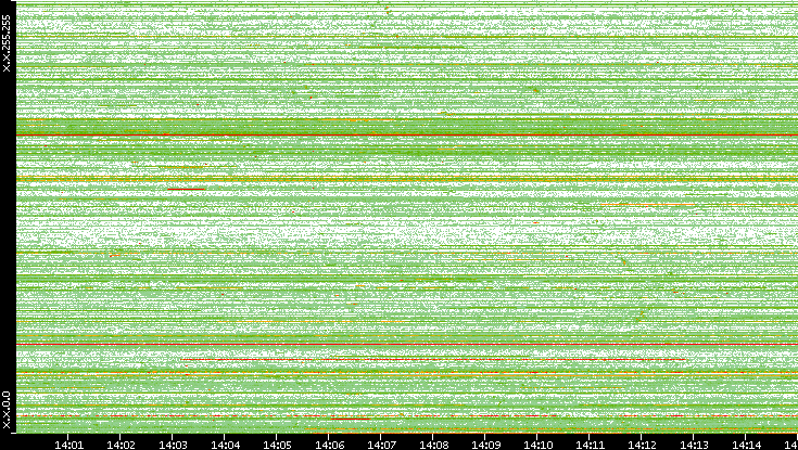 Src. IP vs. Time