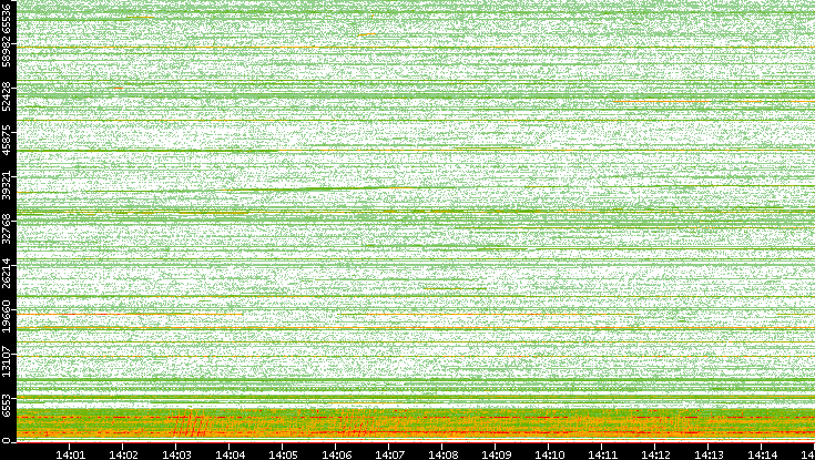 Src. Port vs. Time